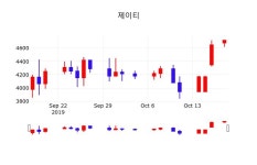 주식실시간 제이티 주가 18일  현재 4735원