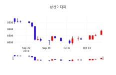 상신이디피주식그래프  18일  현재 9010원