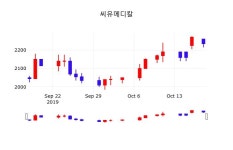 주식주가 씨유메디칼 주가 18일  현재 2195원