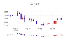 투자주식 GH신소재 주가 18일  현재 2880원