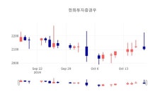 [특징주 주가정보]  18일 한화투자증권우 마감증시 2110원...