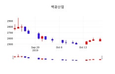 주식추천주 백광산업 주가 21일  현재 2570원