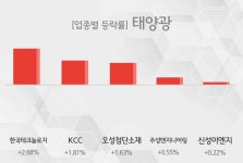 [21일 09시 태양광 오전의 테마종목] 한국테크놀로지,KCC 등이 주도...
