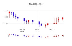 증권투자 한솔로지스틱스 주가 21일  현재 1280원