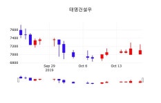 실시간주식현황 태영건설우 주가 21일  현재 7090원