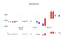 오늘주식장 웅진씽크빅 주가 21일  현재 2760원