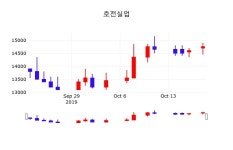 주식시세현황 호전실업 주가 21일  현재 14650원