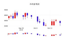 배당주식 크라운제과 주가 21일  현재 8430원