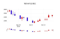 주가차트 메타바이오메드 주가 21일  현재 2475원