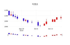 지엔코투자주식  21일  현재 1085원