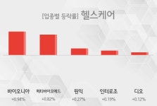 [21일 13시 헬스케어 오후 테마시황] 바이오니아,메타바이오메드 등이 상승세 견인중