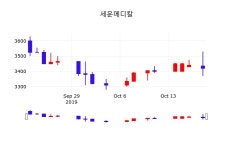 세운메디칼배당주식  21일  현재 3360원