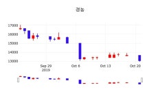 10월 22일 경농 오늘주식시장 2.30% 13350원