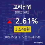오늘주식 고려산업 주가 22일  현재 3540원