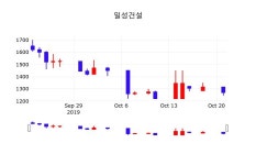 주가그래프 일성건설 주가 22일  현재 1300원