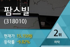 [특징주] 팜스빌, 장중 고가 1만7850원 기록 후 1만5150원 후퇴