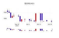 중앙에너비스배당주식  22일  현재 6620원