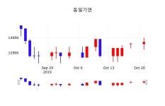 주식창 동일기연 주가 22일  현재 12800원