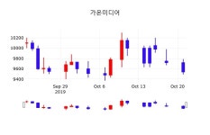 증권플러스 가온미디어 주가 22일  현재 9480원