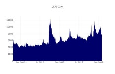 [특징주 종목정보] 에이치엘비생명과학 주식 인기 종목 10위 종목 ...  현재 주가 2만8850원 (+0.00%)