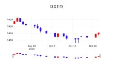 오늘주식시세 대동전자 주가 23일  현재 3610원