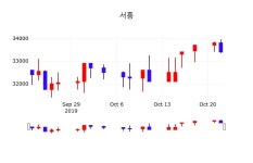서흥오늘주식장  23일  현재 33350원