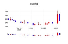 미래산업주식장  23일  현재 176원