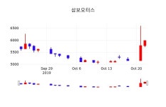 주식그래프 삼보모터스 주가 23일  현재 5820원