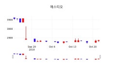 에스티오실시간주식현황  23일  현재 2335원