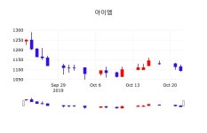 주식그래프 아이엠 주가 23일  현재 1090원