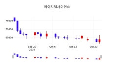10월 23일 에이치엘사이언스 투자주식 -2.81% 62200원