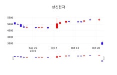 상신전자오늘주식장  23일  현재 3400원