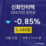 [특징주 주가정보] 10월 23일 신화인터텍 3490원으로 장 마감