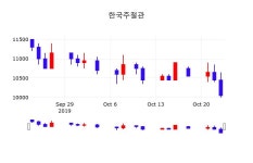 한국주철관주식종목검색  24일  현재 9990원