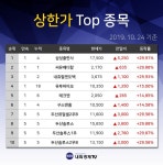 [내외스톡인사이드] 코스닥 1089위 씨유메디칼 주식 상한가 종목 2위... +29.88% 상승한 2760원