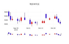에코바이오주식주가  25일  현재 5040원