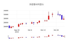 크린앤사이언스주식장  25일  현재 29050원