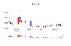 지에스이주식실시간  25일  현재 1465원