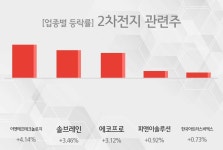 [13시 23분 2차전지 관련주 테마주 오후 시황] 이엔에프테크놀로지,솔브레인 등이 상승세 견인중