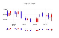 10월 25일 스튜디오드래곤 주식현재가 -0.44% 67600원