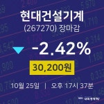 [인기종목 종목정보]  25일 현대건설기계 마감증시 30200원...