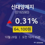 오늘주식시세 신대양제지 주가 28일  현재 64100원