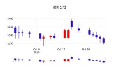 평화산업주식실시간  28일  현재 1260원