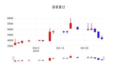 원풍물산주식주가  28일  현재 4180원