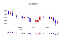 주식종목검색 성도이엔지 주가 28일  현재 4570원