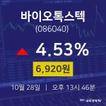 오늘증시 바이오톡스텍 주가 28일  현재 6920원