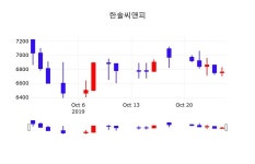 제우씨앤피(C&P) | 한솔씨앤피시세보기 28일 현재 6590원