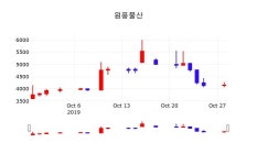 10월 29일 원풍물산 증권주식 0.12% 4155원