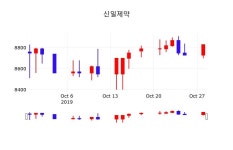 신일제약주식추천주  29일  현재 8820원