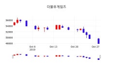 더블유게임즈오늘주식장  29일  현재 48050원